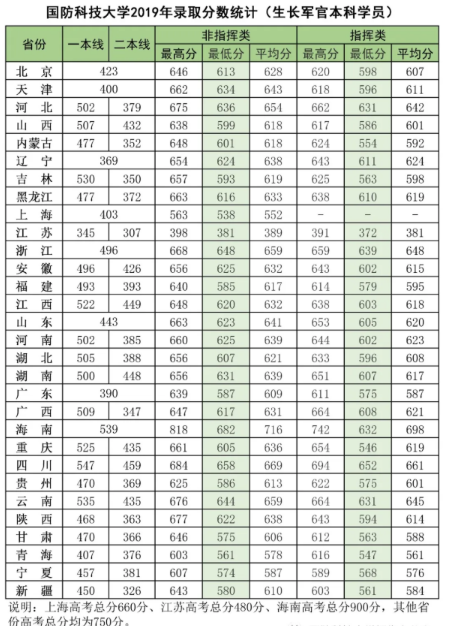 国防科技大学2019年录取分数线 国防科技大学2019年录取分数线